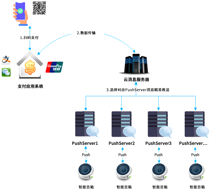物聯(lián)網(wǎng)支付播報(bào)云服務(wù)方案簡(jiǎn)介