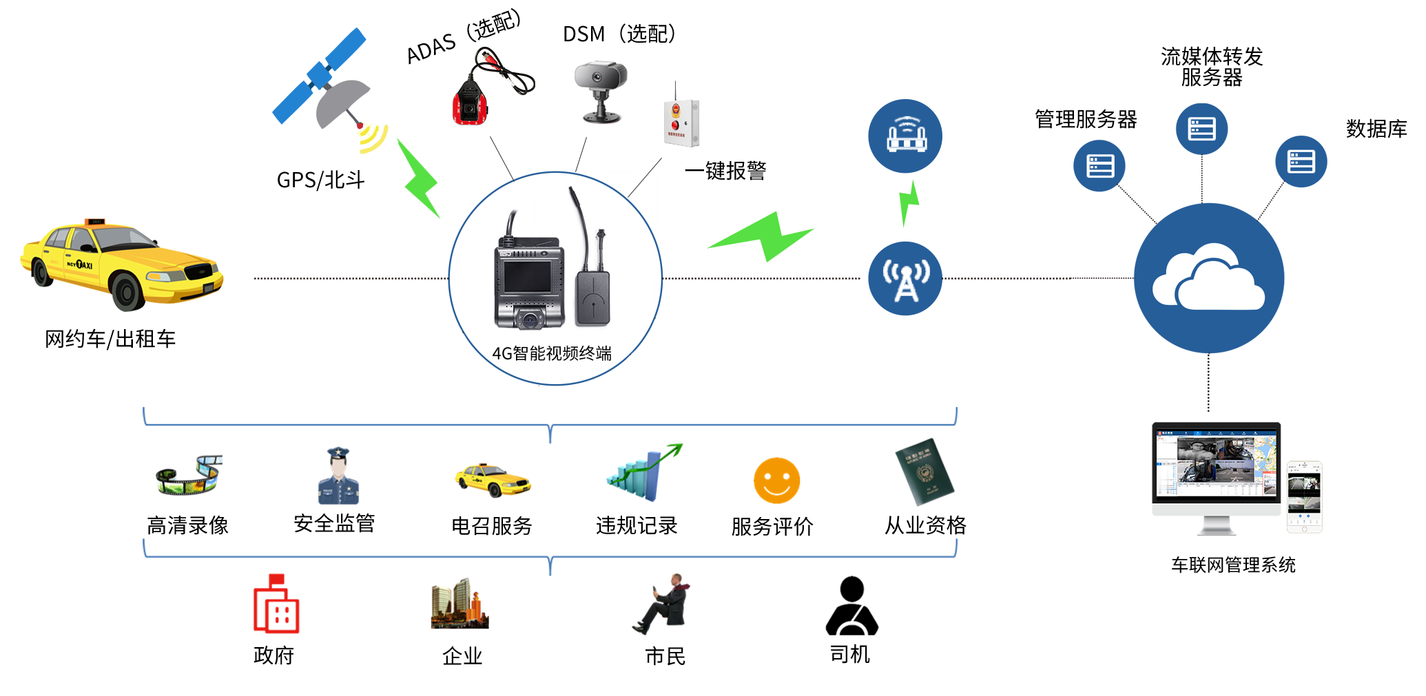 出租車/網(wǎng)約車運(yùn)營主動安全管理方案簡介